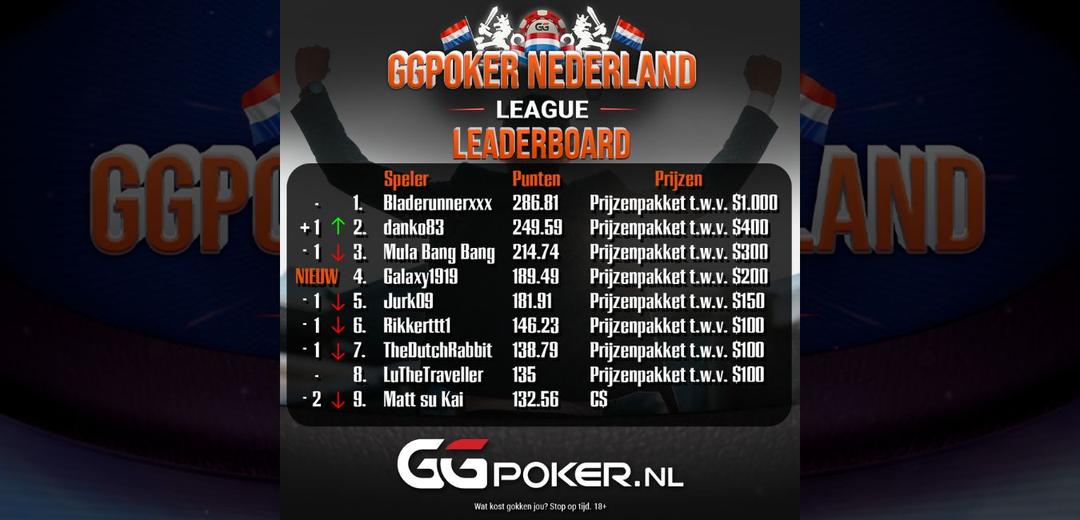 Winnaar speelronde 7 dringt net niet Top 3 Leadboard binnen